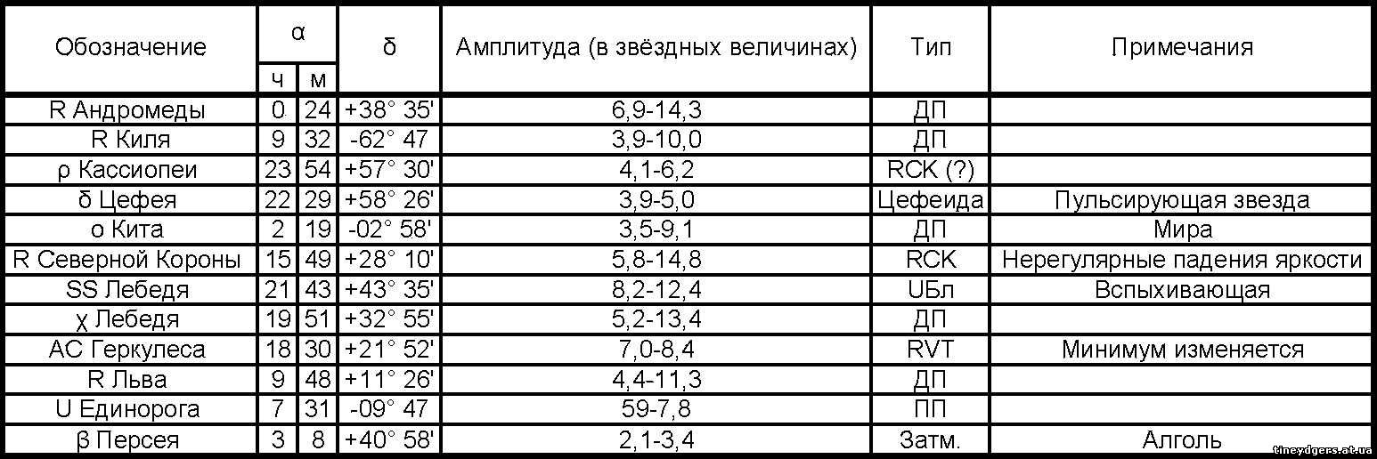 Курсовая работа по теме Затменно-переменные звёзды и возможности их наблюдений любителями астрономии 